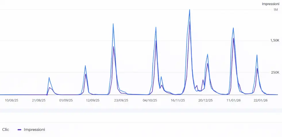Screenshot di Google Search Console con grafico Prestazioni (giornaliero): 492K clic totali, 5,96 milioni di impressioni totali e CTR medio 8,3%, con linea blu (clic) e linea viola (impressioni) che mostrano diversi picchi tra agosto 2025 e gennaio 2026.