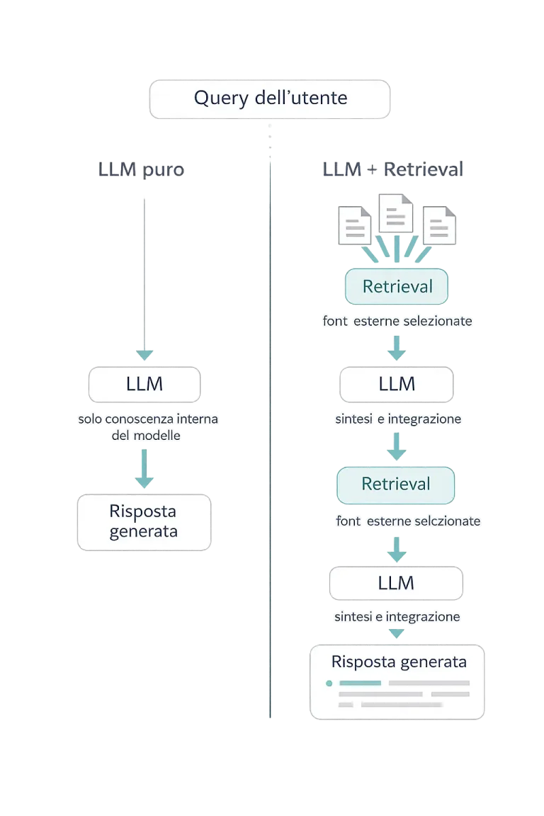 Infografica che confronta LLM puro e LLM con retrieval: la stessa query dell’utente alimenta due flussi paralleli. A sinistra, l’LLM utilizza solo la conoscenza interna del modello per generare una risposta semplice. A destra, il retrieval seleziona fonti esterne che vengono integrate dall’LLM per produrre una risposta più strutturata. Design minimal con diagrammi lineari e accenti teal.